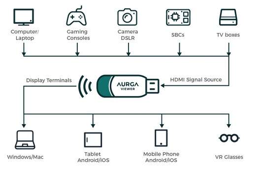 Aurga, tutte le possibilità