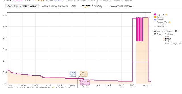 Keepa per il controllo dei prezzi su Amazon