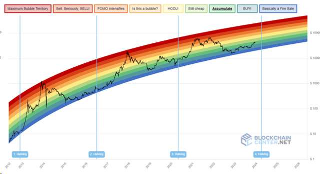 Andamento del Bitcoin