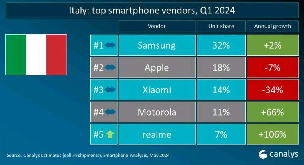 realme_top_5_canalys