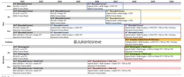 omdia roadmap macbook pro