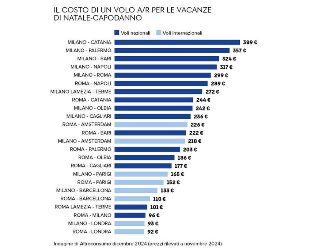 voli-natale-capodanno-indagine-altroconsumo-2024