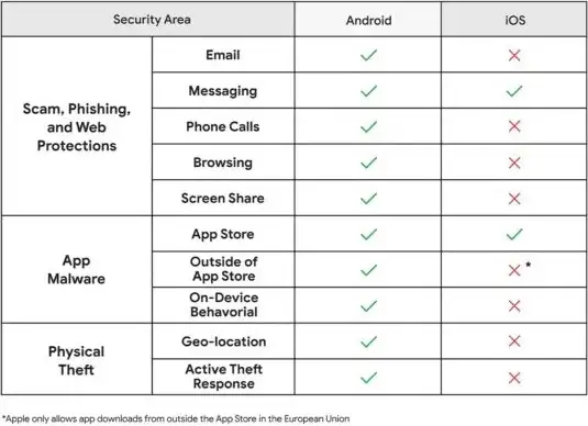 android vs ios truffe