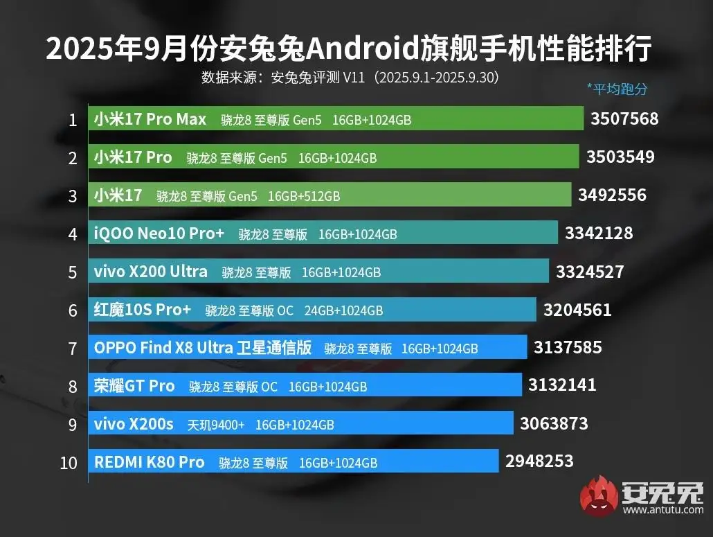xiaomi 17 pro max antutu