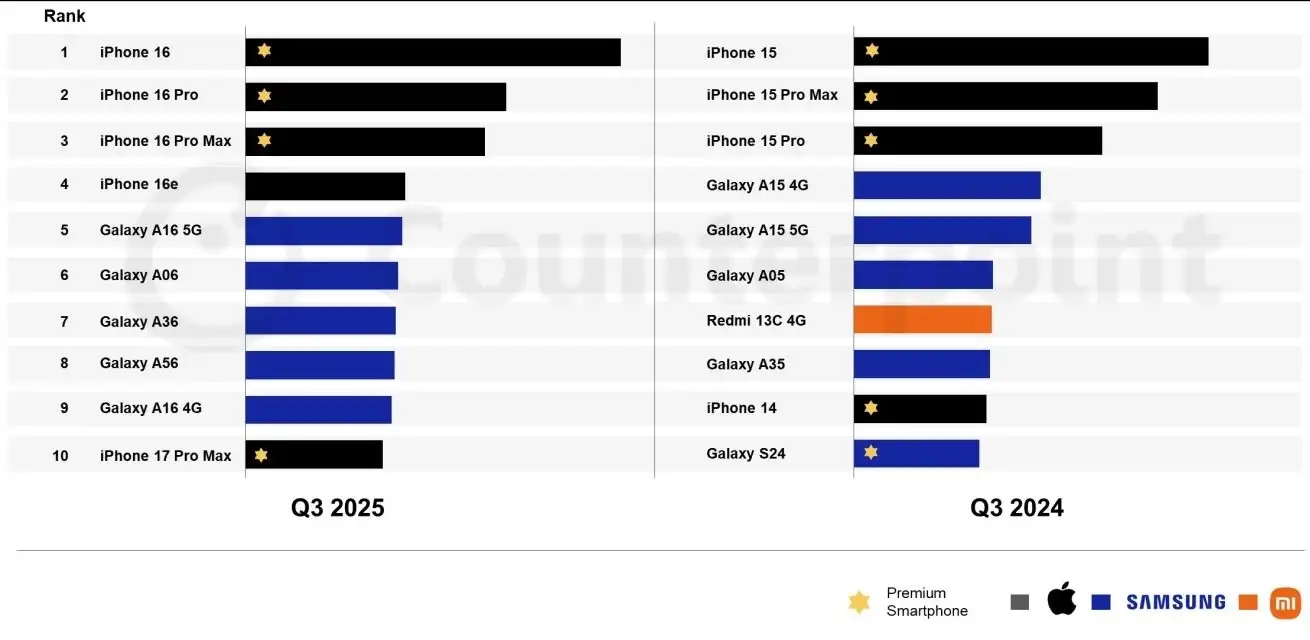 Apple iPhone 16 vendite Q3 2025 Apple iPhone 16 vendite Q3 2025