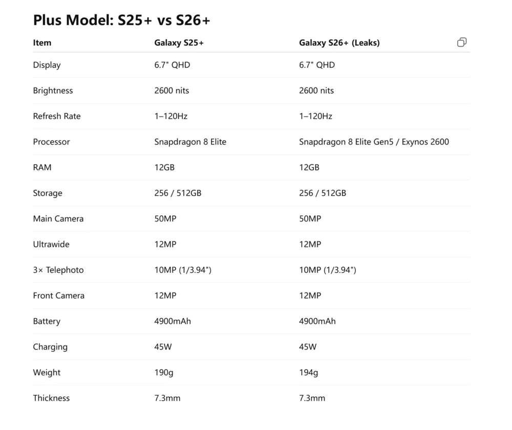 Samsung Galaxy S26 Plus vs S25 Plus confronto scheda tecnica leak