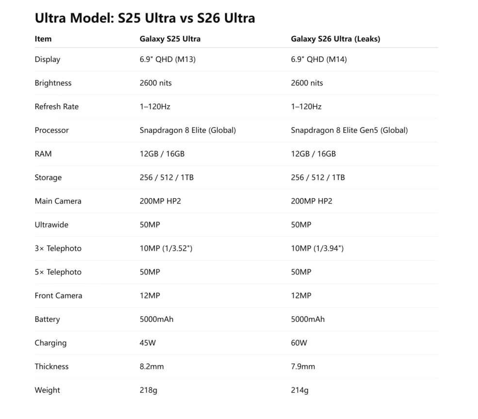 Samsung Galaxy S26 Ultra vs S25 Ultra confronto scheda tecnica leak