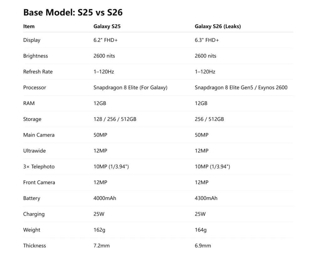 Samsung Galaxy S26 vs S25 confronto scheda tecnica leak