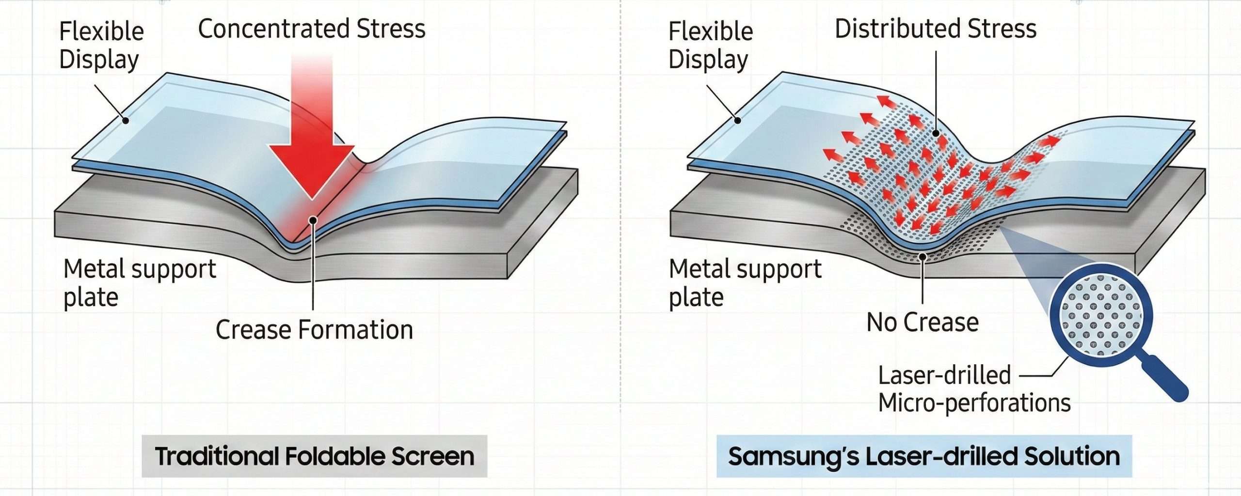 Samsung Galaxy Z Fold 8 tecnologia display