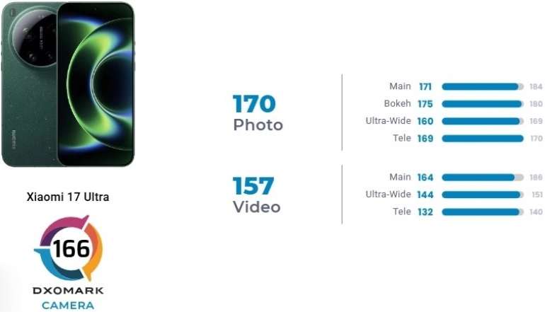Xiaomi 17 Ultra fotocamera DxOMark Xiaomi 17 Ultra fotocamera DxOMark