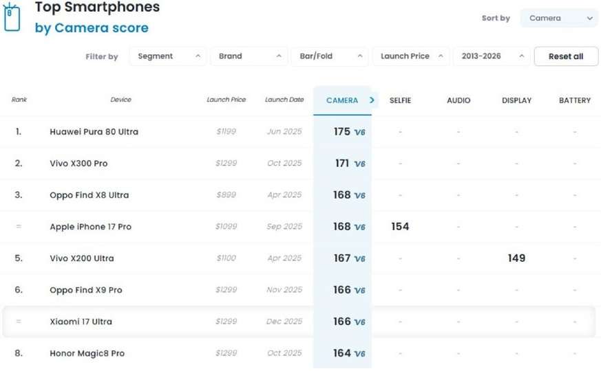 Xiaomi 17 Ultra fotocamera DxOMark classifica Xiaomi 17 Ultra fotocamera DxOMark classifica