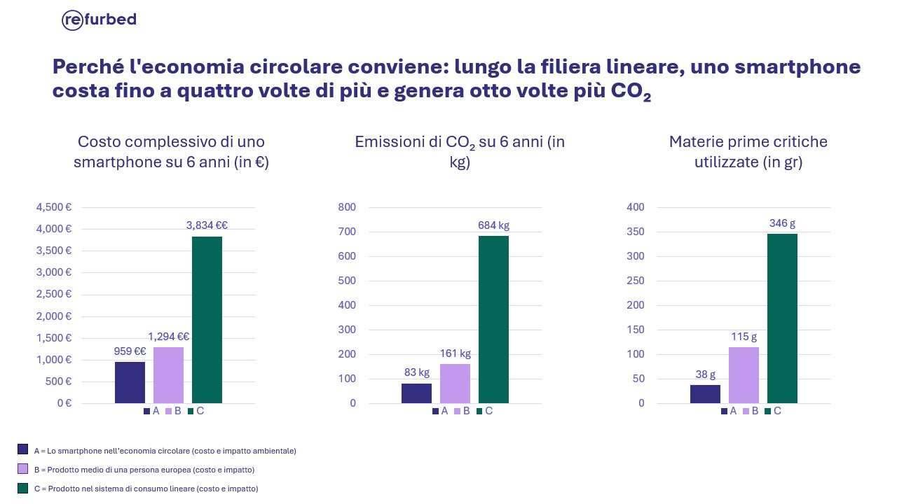 emissioni_co2_smartphone_ricondizionato