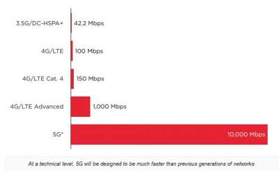 5G, differenze di velocità