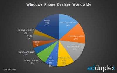 AdDuplex Aprile 2013 - Windows Phone