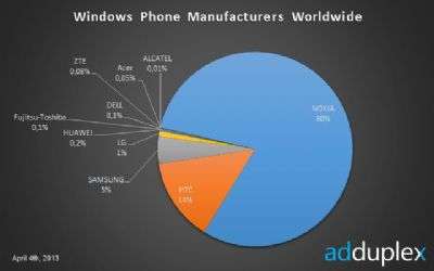 AdDuplex Aprile 2013 - Windows Phone