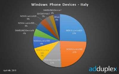 AdDuplex Aprile 2013 - Windows Phone