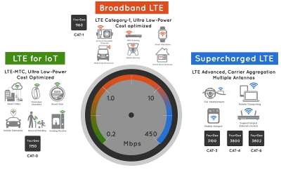 Altair Semiconductor LTE chips