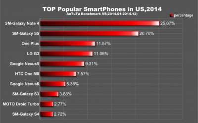 Antutu Top Ten - USA 2014