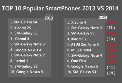 Classifica AnTuTu - 2013 vs 2014