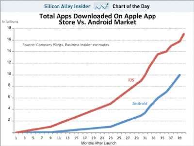 Il grafico che confronta i download dei due store