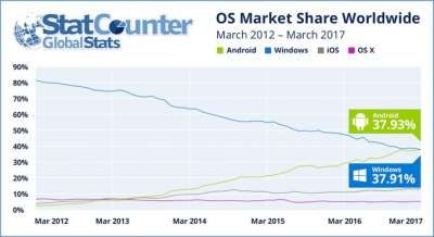 Android supera Windows