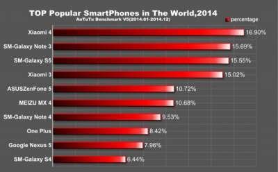 Antutu Top Ten - World 2014