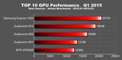 Classifiche AnTuTu Q1 2015