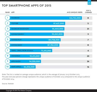Classifica app più utilizzate del 2015