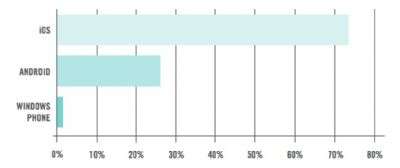 Sistemi operativi mobili nel mercato business
