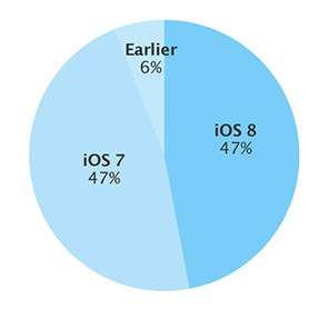 Distribuzione di iOS all'8 dicembre