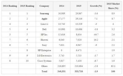 Dati raccolti da Gartner Inc.