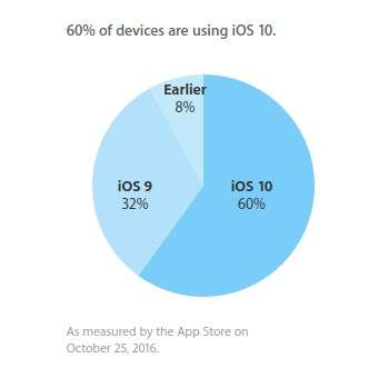 Il grafico di Apple