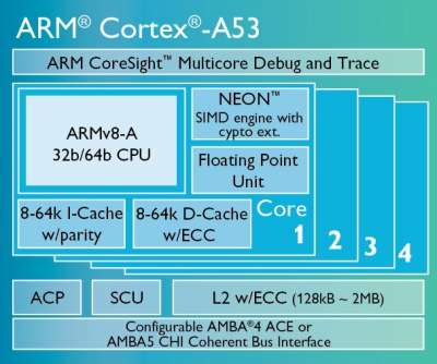 ARM 64-bit