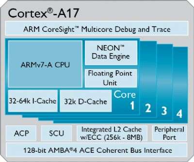 ARM Cortex-A17