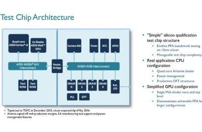 ARM + TMSC - Test Chip Architecture