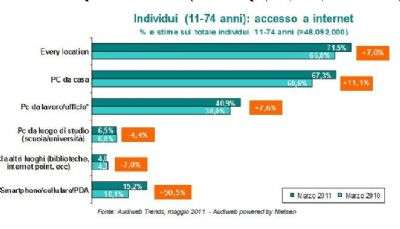 Audiweb Maggio 2011