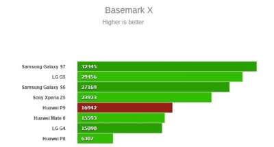 Il test Basemark X, l'S7 è lontano
