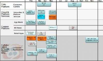 BlackBerry OS roadmap