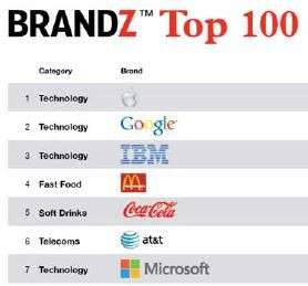 BrandZ Top 100