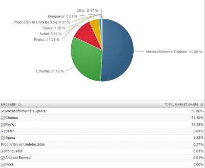 Browser desktop (ottobre 2015)