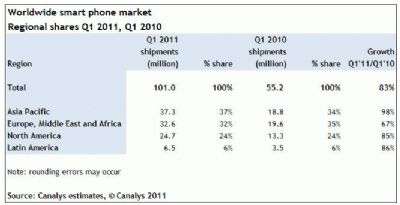 Canalys Q1 2011