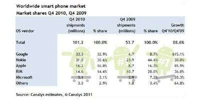 Canalys Q4 2010