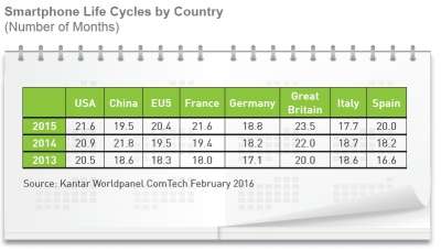 Ciclo di vita di uno smartphone