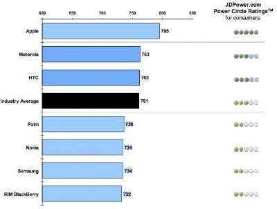 Classifica JD Power and Associate 2011