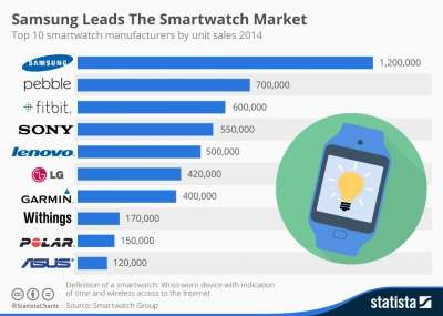 Classifica smartwatch 2014 (fonte Statista)