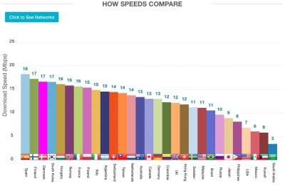 Comparazione velocità medie per nazione