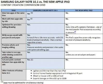 Confronto Galaxy Note 10.1 vs Apple iPad