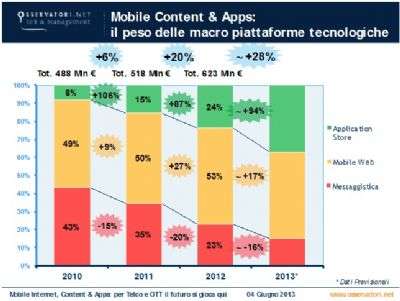 Content & Apps