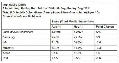 comScore - Novembre 2011