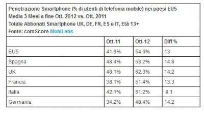 comScore Dicembre 2012